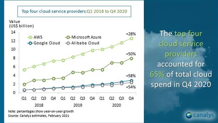 Top cloud service providers Q4, 2020